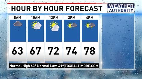 hour by hour forecast for sunday